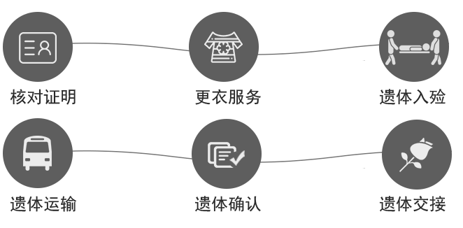 入殓流程